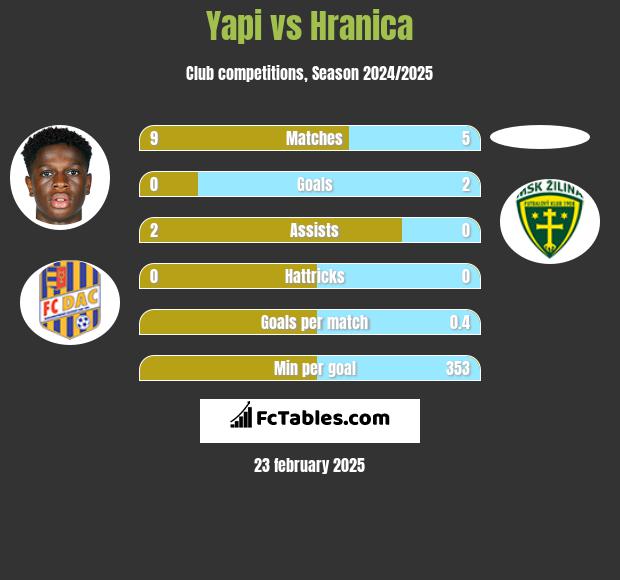 Yapi vs Hranica h2h player stats