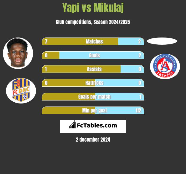 Yapi vs Mikulaj h2h player stats