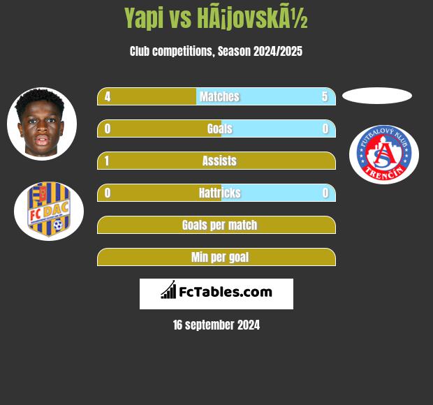 Yapi vs HÃ¡jovskÃ½ h2h player stats