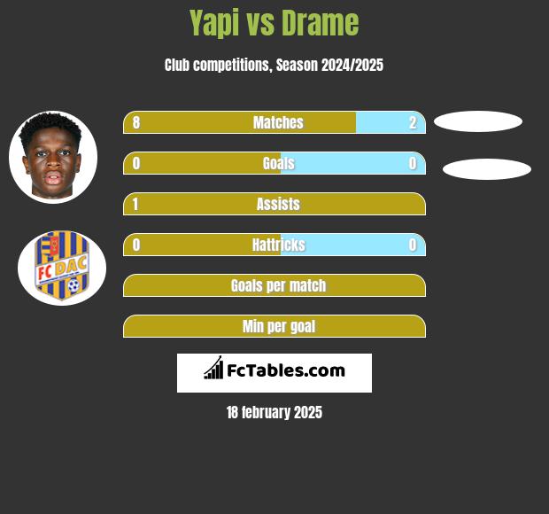 Yapi vs Drame h2h player stats