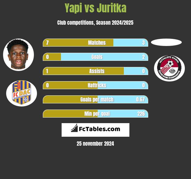 Yapi vs Juritka h2h player stats