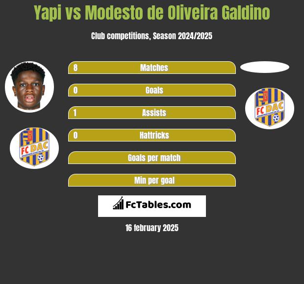 Yapi vs Modesto de Oliveira Galdino h2h player stats