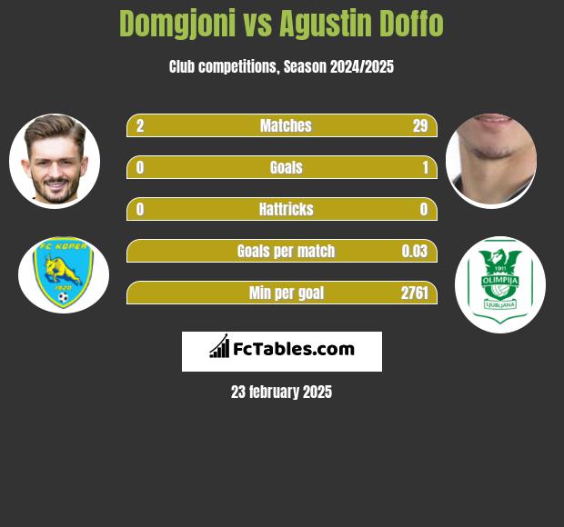 Domgjoni vs Agustin Doffo h2h player stats