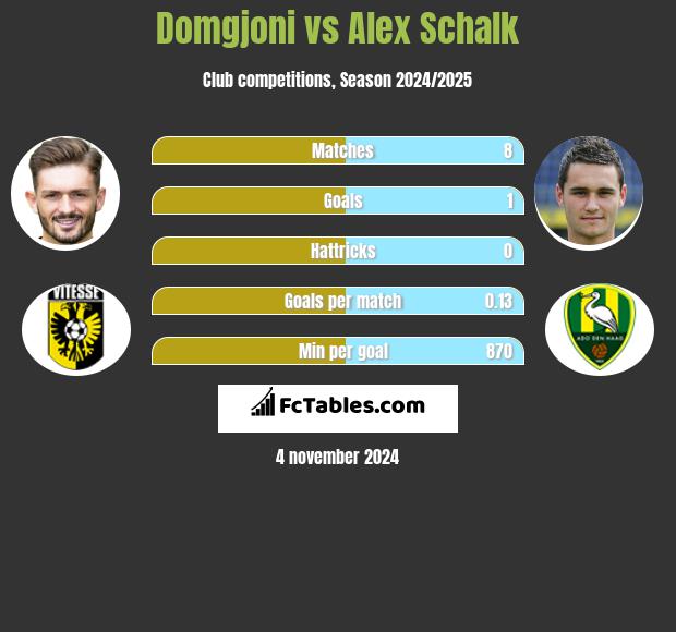 Domgjoni vs Alex Schalk h2h player stats