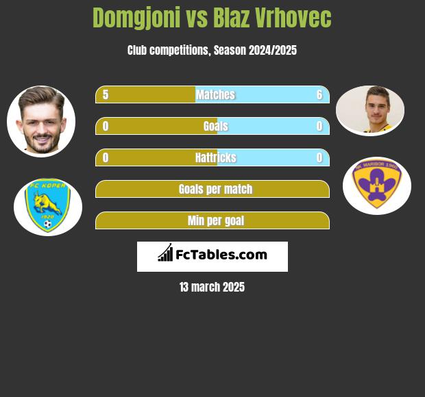 Domgjoni vs Blaz Vrhovec h2h player stats