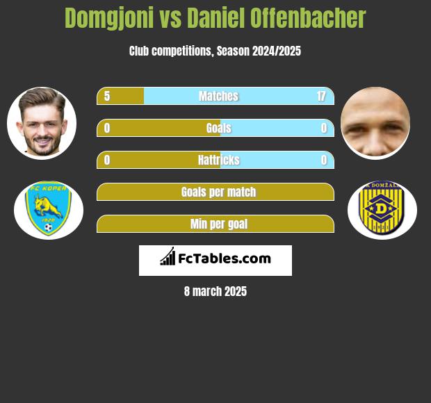 Domgjoni vs Daniel Offenbacher h2h player stats