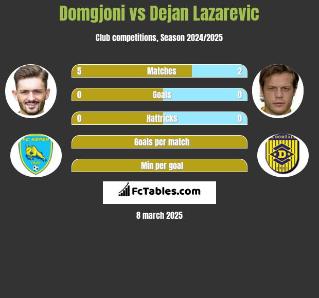 Domgjoni vs Dejan Lazarevic h2h player stats