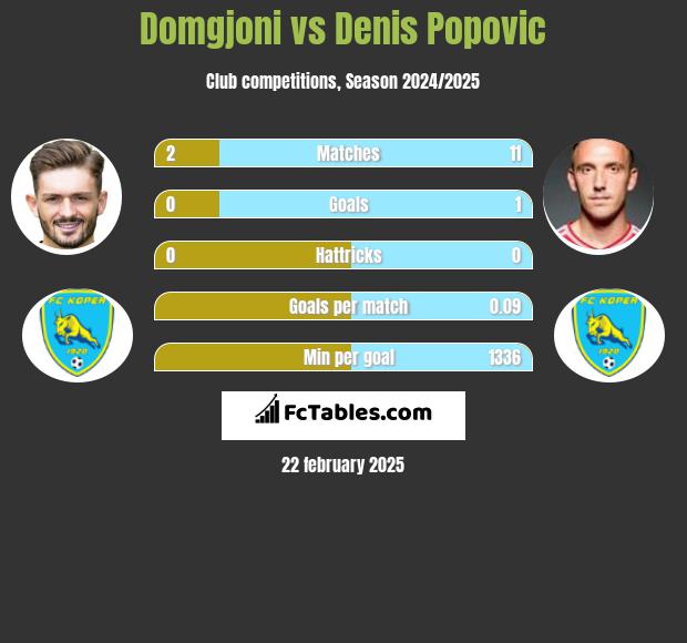 Domgjoni vs Denis Popovic h2h player stats