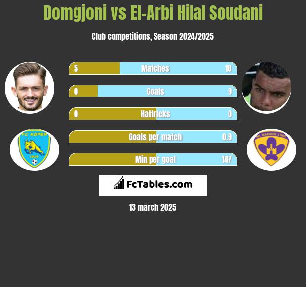 Domgjoni vs El-Arabi Soudani h2h player stats