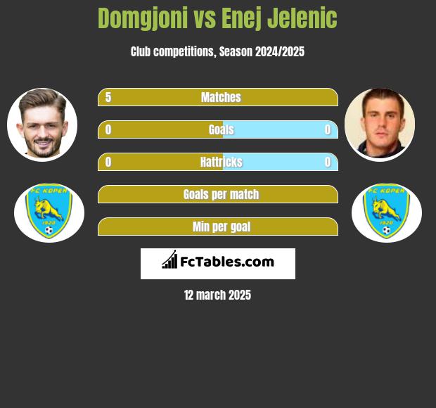 Domgjoni vs Enej Jelenic h2h player stats