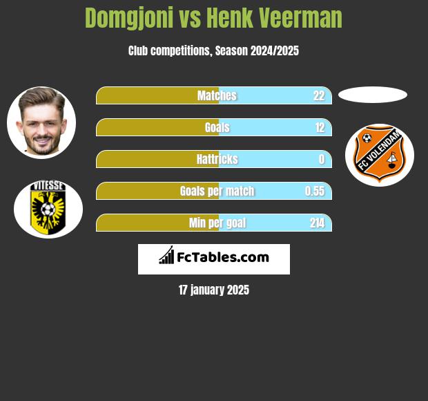 Domgjoni vs Henk Veerman h2h player stats