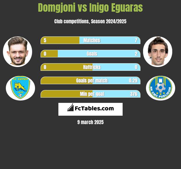 Domgjoni vs Inigo Eguaras h2h player stats