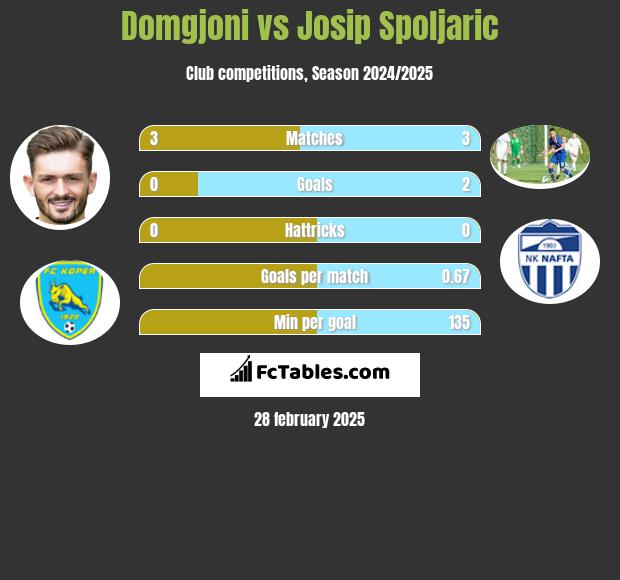 Domgjoni vs Josip Spoljaric h2h player stats