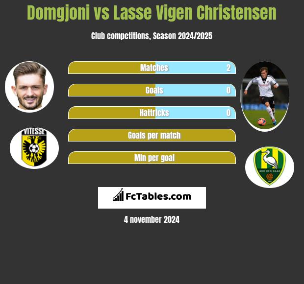 Domgjoni vs Lasse Vigen Christensen h2h player stats