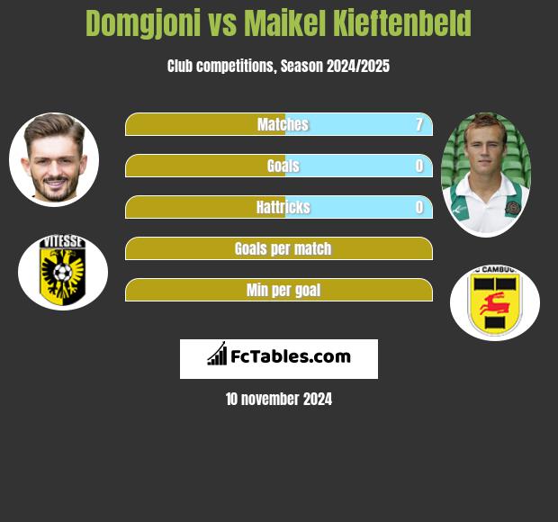 Domgjoni vs Maikel Kieftenbeld h2h player stats