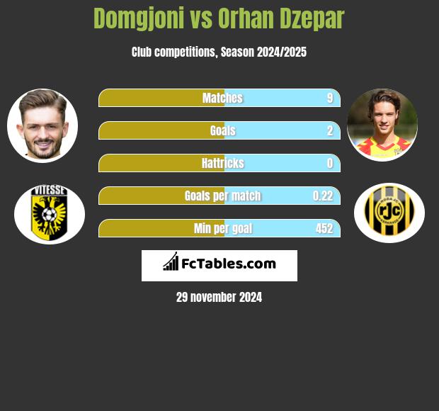 Domgjoni vs Orhan Dzepar h2h player stats