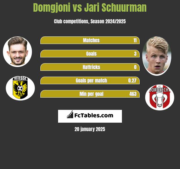 Domgjoni vs Jari Schuurman h2h player stats