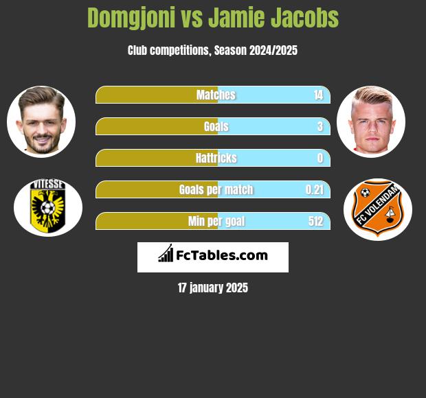 Domgjoni vs Jamie Jacobs h2h player stats