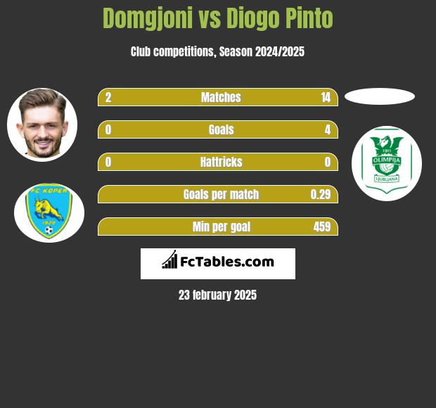 Domgjoni vs Diogo Pinto h2h player stats