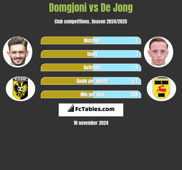 Domgjoni vs De Jong h2h player stats