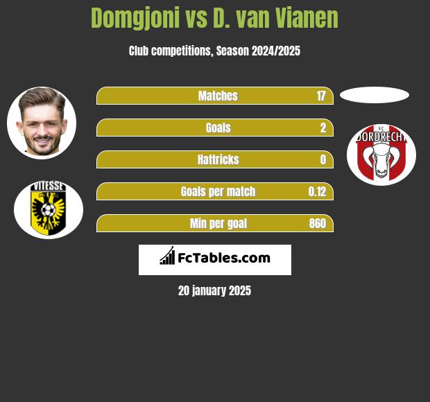 Domgjoni vs D. van Vianen h2h player stats