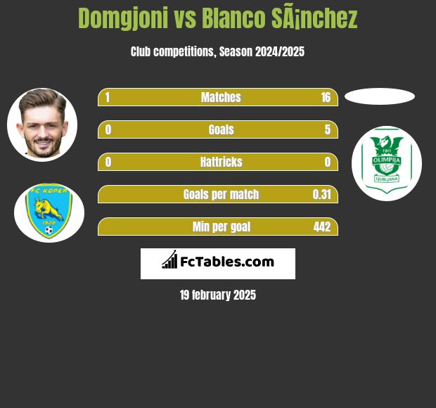 Domgjoni vs Blanco SÃ¡nchez h2h player stats