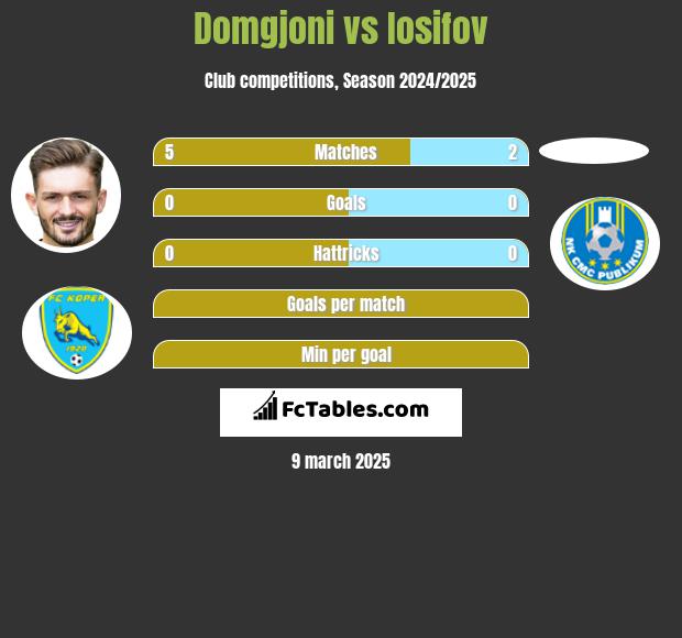 Domgjoni vs Iosifov h2h player stats