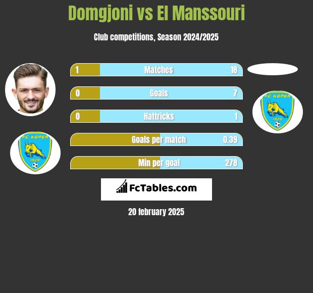 Domgjoni vs El Manssouri h2h player stats