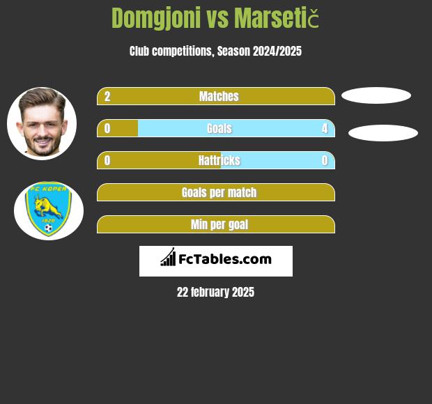 Domgjoni vs Marsetič h2h player stats