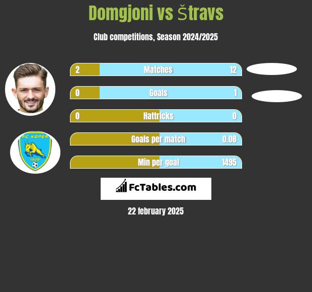 Domgjoni vs Štravs h2h player stats