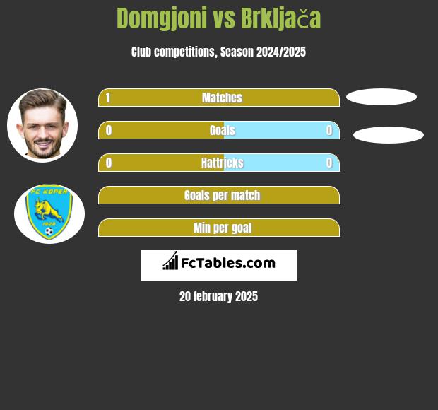 Domgjoni vs Brkljača h2h player stats