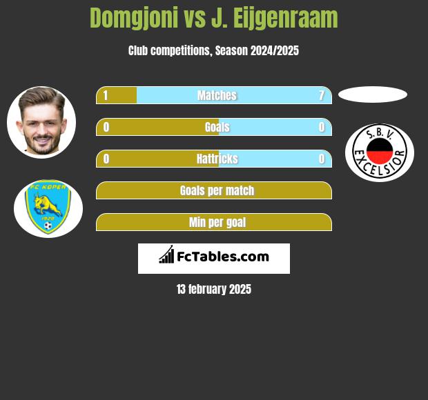 Domgjoni vs J. Eijgenraam h2h player stats