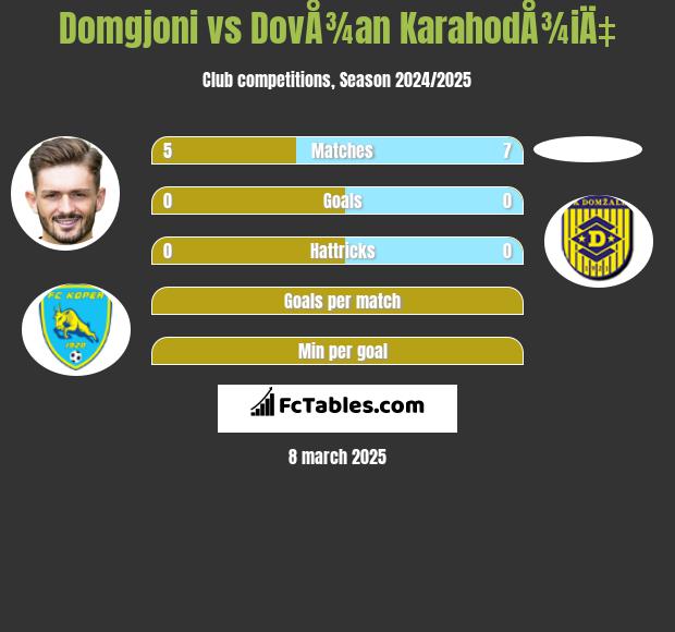 Domgjoni vs DovÅ¾an KarahodÅ¾iÄ‡ h2h player stats