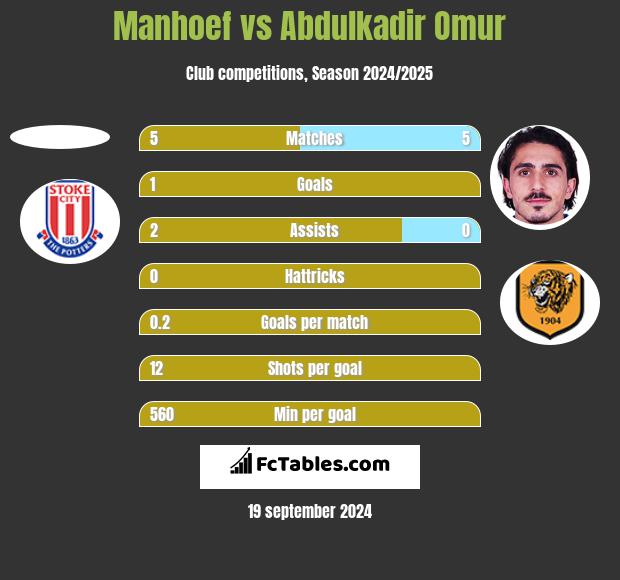 Manhoef vs Abdulkadir Omur h2h player stats