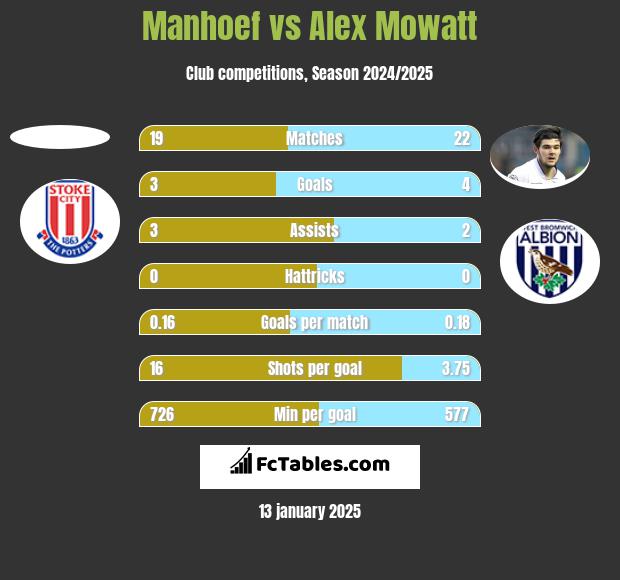 Manhoef vs Alex Mowatt h2h player stats