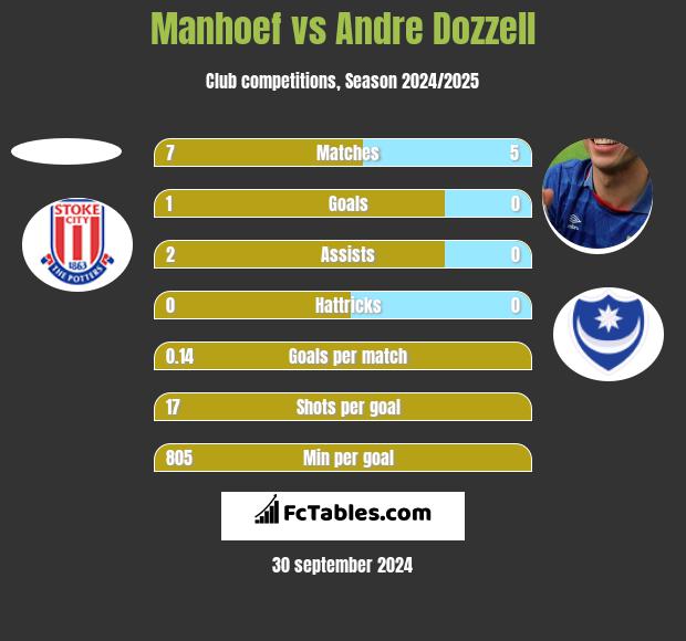 Manhoef vs Andre Dozzell h2h player stats