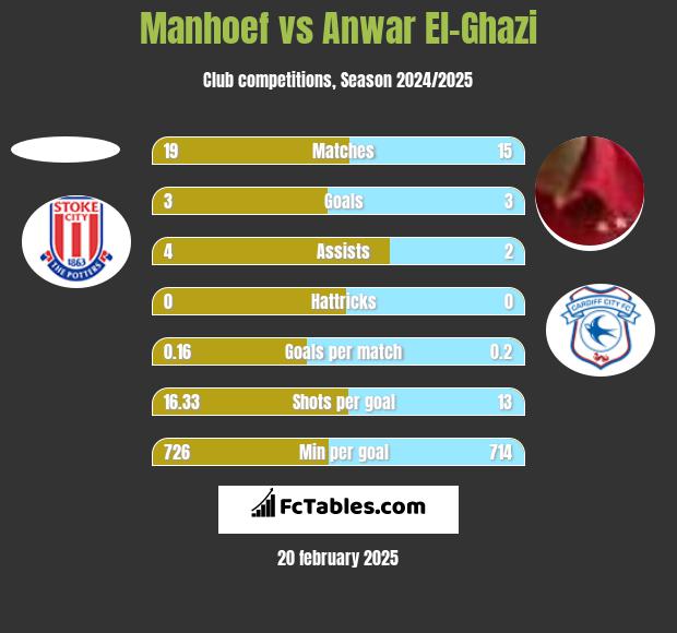 Manhoef vs Anwar El-Ghazi h2h player stats