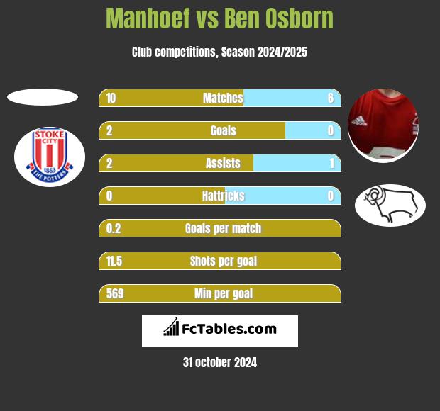 Manhoef vs Ben Osborn h2h player stats