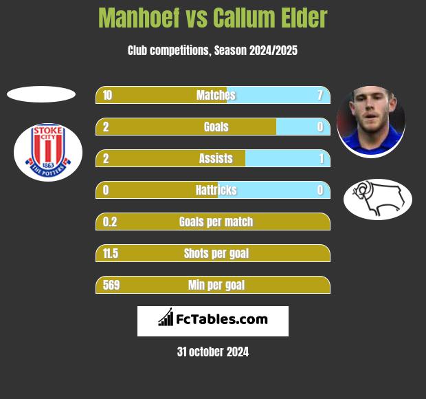 Manhoef vs Callum Elder h2h player stats