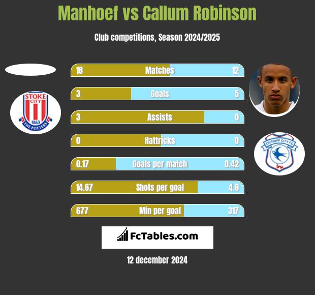 Manhoef vs Callum Robinson h2h player stats