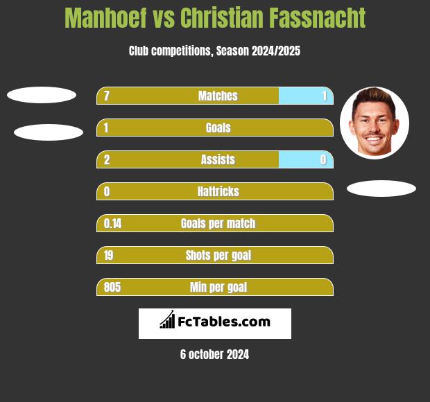 Manhoef vs Christian Fassnacht h2h player stats