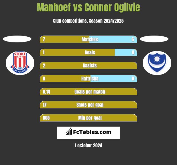 Manhoef vs Connor Ogilvie h2h player stats