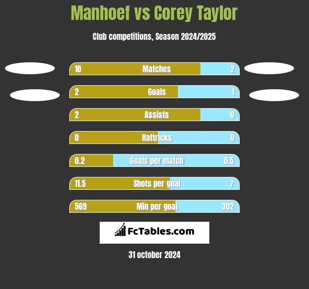 Manhoef vs Corey Taylor h2h player stats