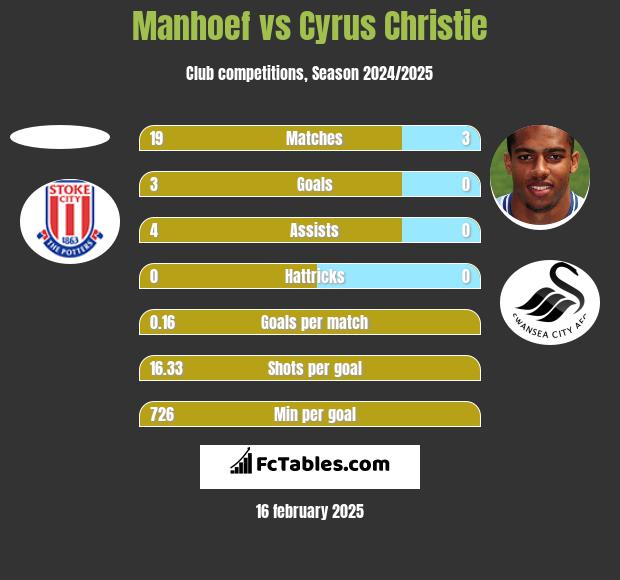 Manhoef vs Cyrus Christie h2h player stats