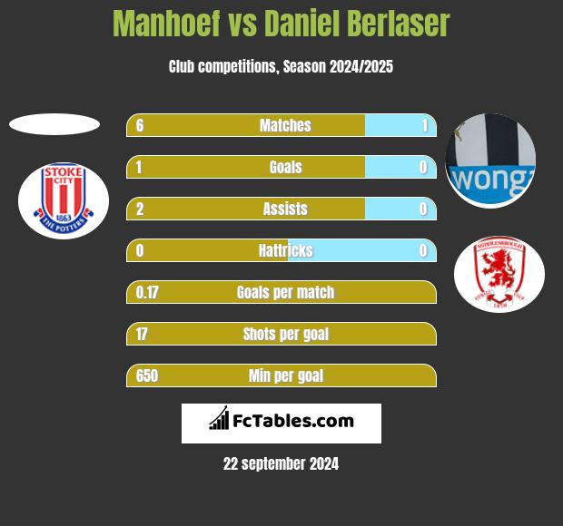 Manhoef vs Daniel Berlaser h2h player stats