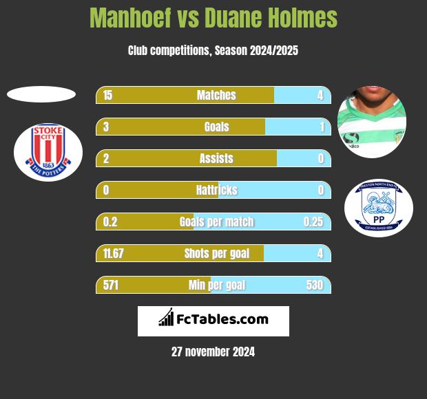 Manhoef vs Duane Holmes h2h player stats