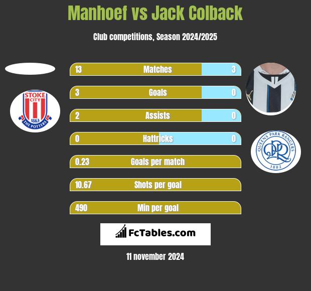 Manhoef vs Jack Colback h2h player stats