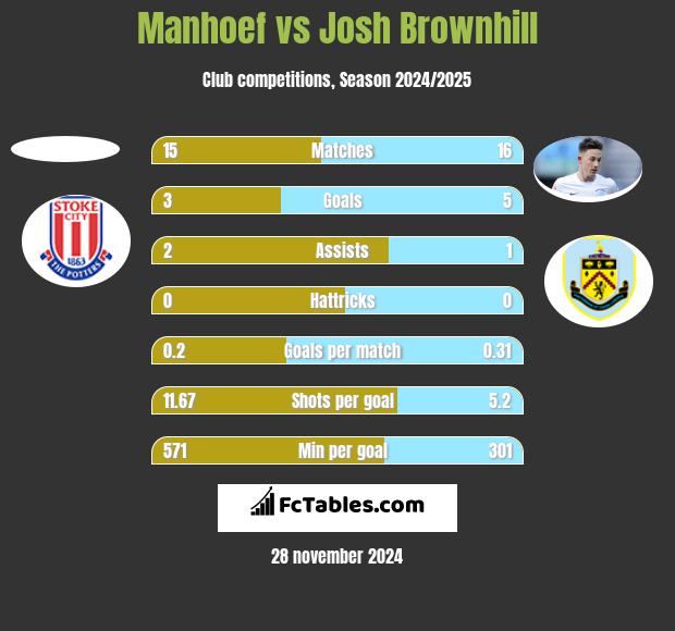 Manhoef vs Josh Brownhill h2h player stats