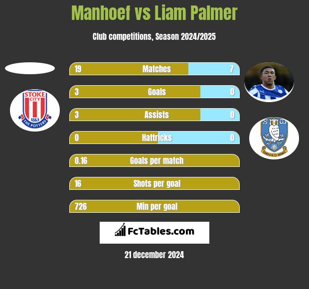 Manhoef vs Liam Palmer h2h player stats