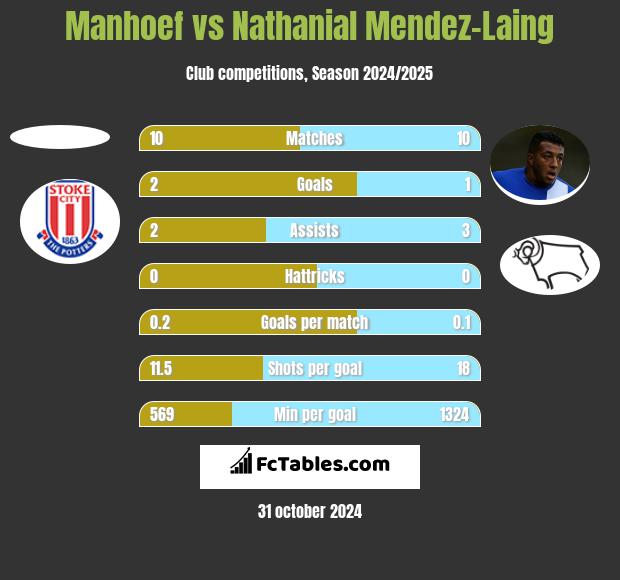 Manhoef vs Nathanial Mendez-Laing h2h player stats